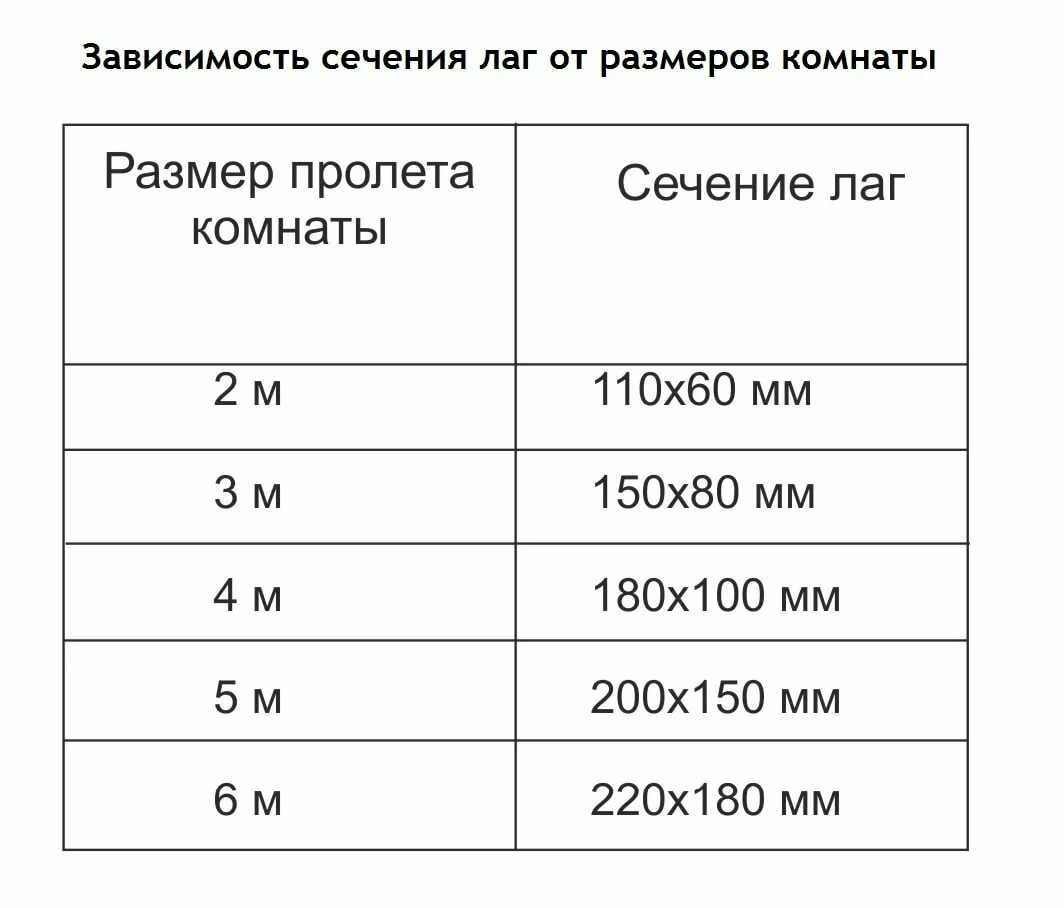 Как правильно рассчитать расстояние между лагами пола - строительный журнал palitrabazar.ru