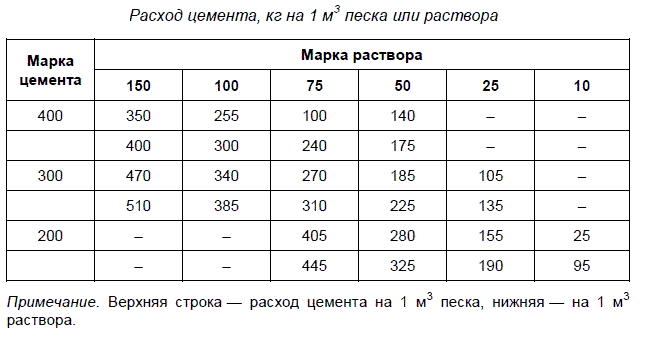 Сколько цемента понадобится для стяжки пола? | мастремонт.ру