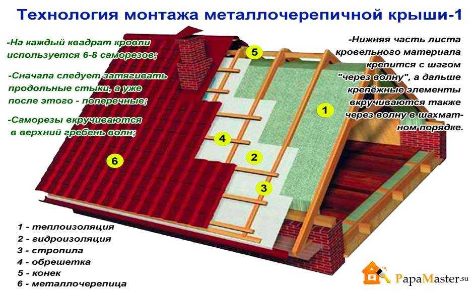 Технология монтажа металлочерепицы: особенности укладки, ремонта и демонтажа композитного материала