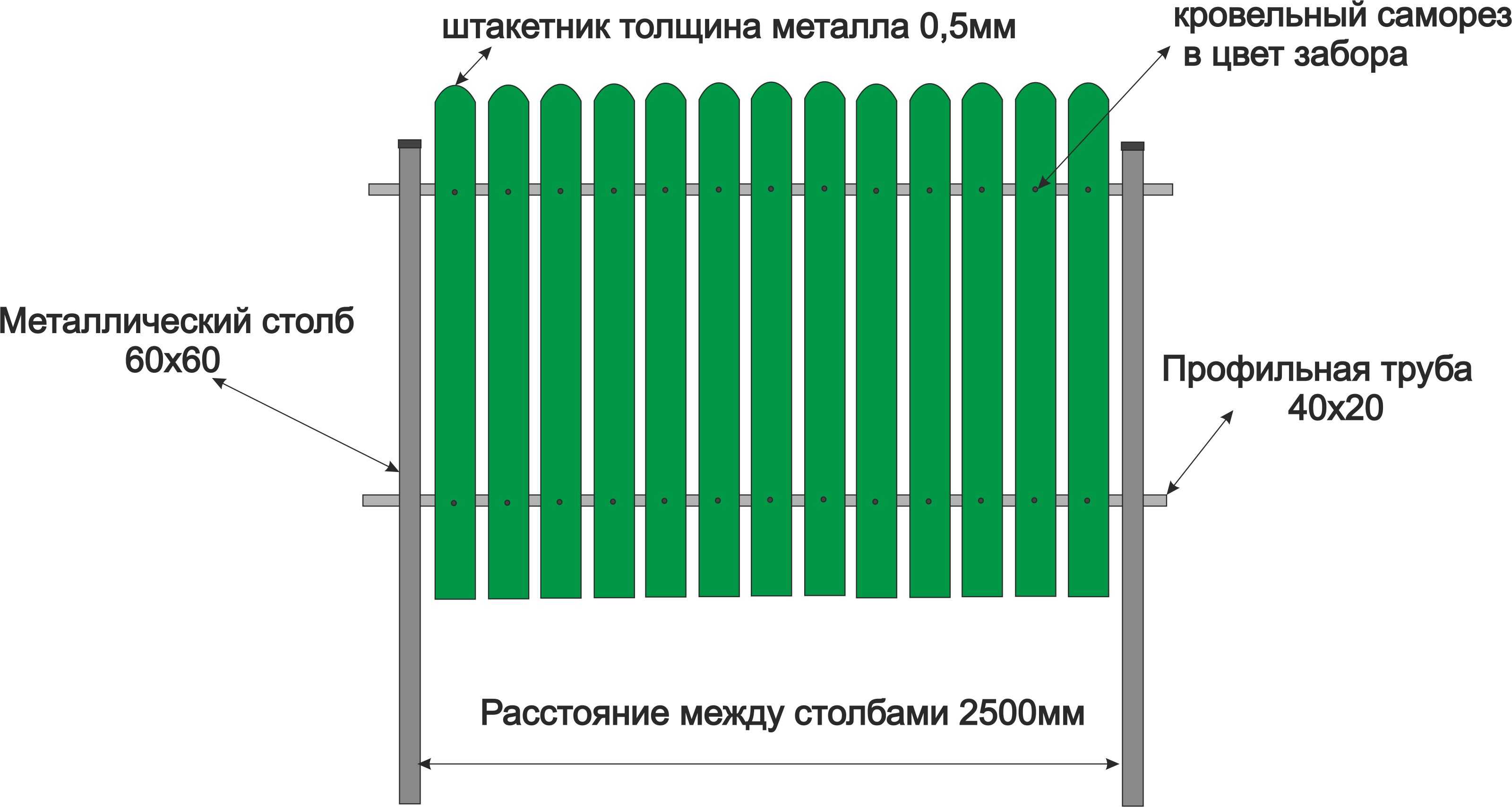 Пошаговая инструкция по строительству забора из профнастила — установка забора своими руками