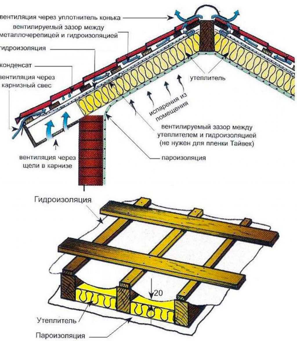 Инструкция по монтажу металлочерепицы