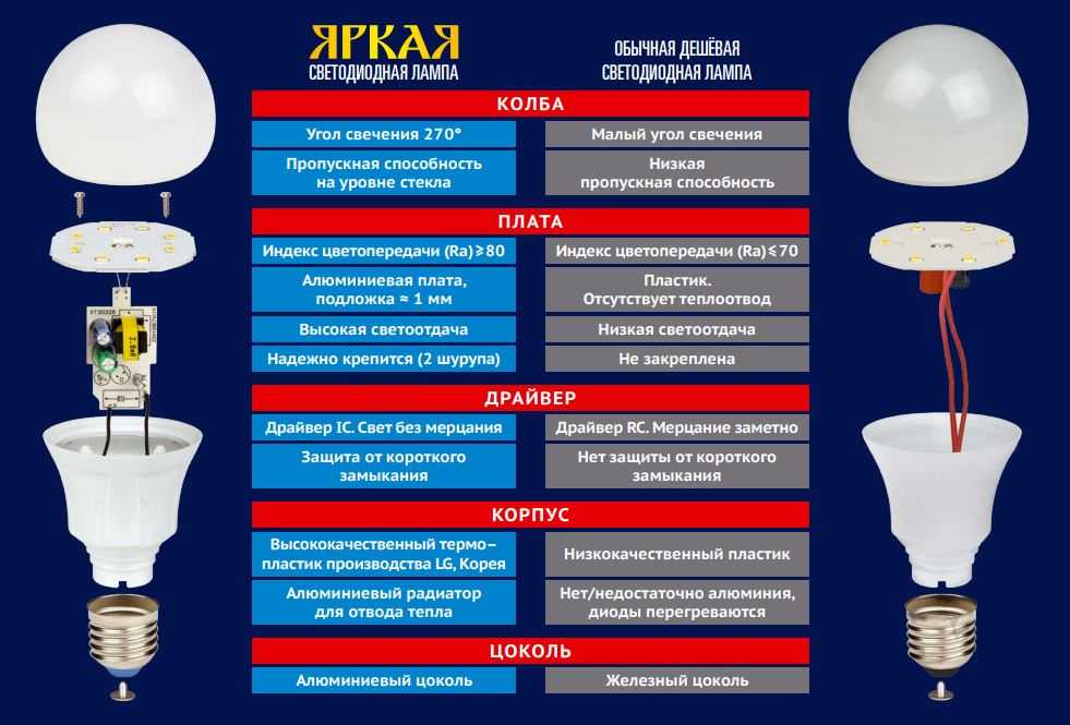 Как выбрать светодиодную лампу по советам экспертов?
