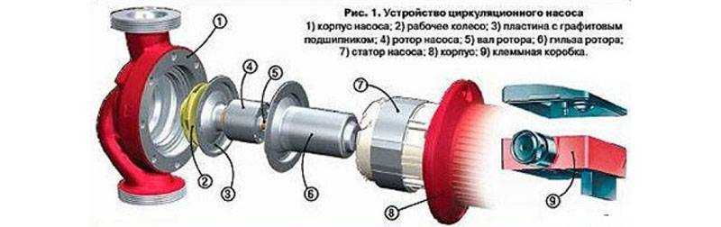 Как использовать циркуляционный насос: виды приборов и сферы их применения