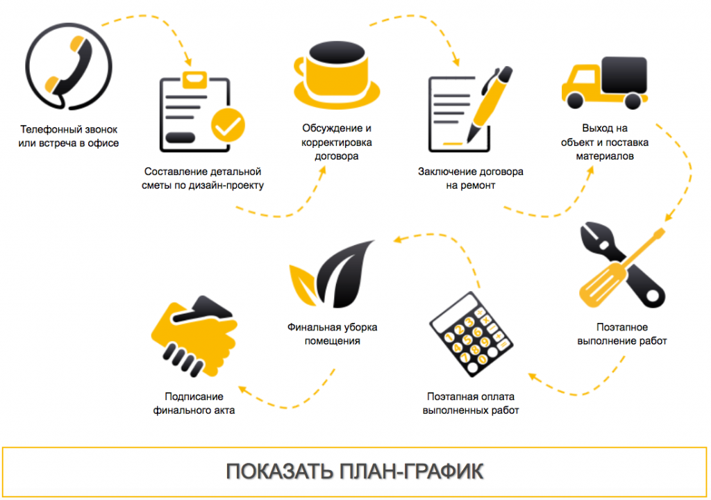 Ремонт в новостройке поэтапно