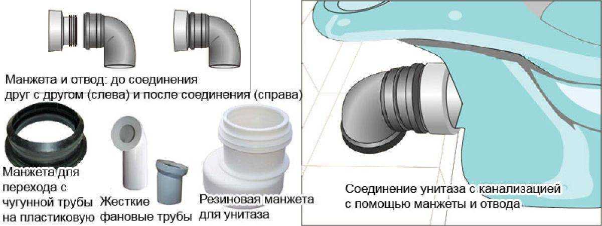 Как подключить унитаз к канализации в квартире своими руками