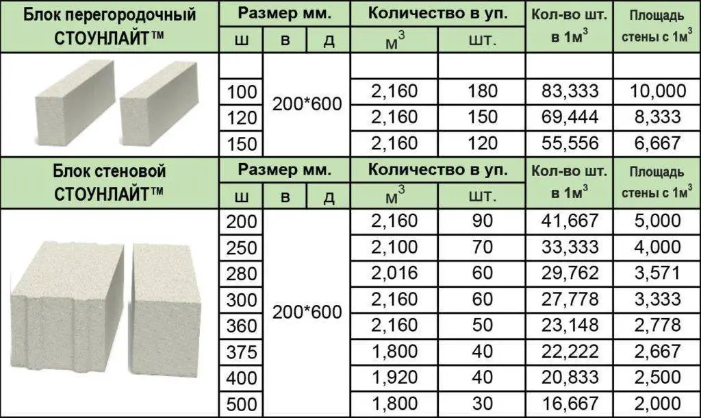 Газоблоки или пеноблоки, что лучше для строительства дома? -
