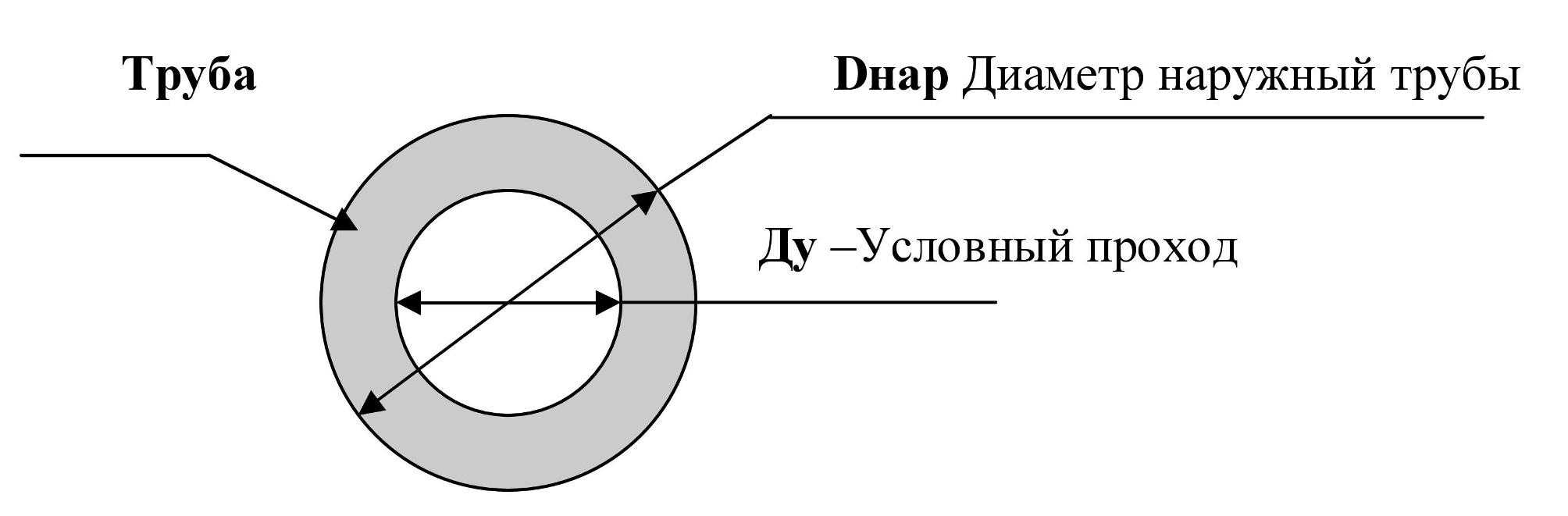 Условный проход трубы: что это такое, внутренний и внешний диаметр