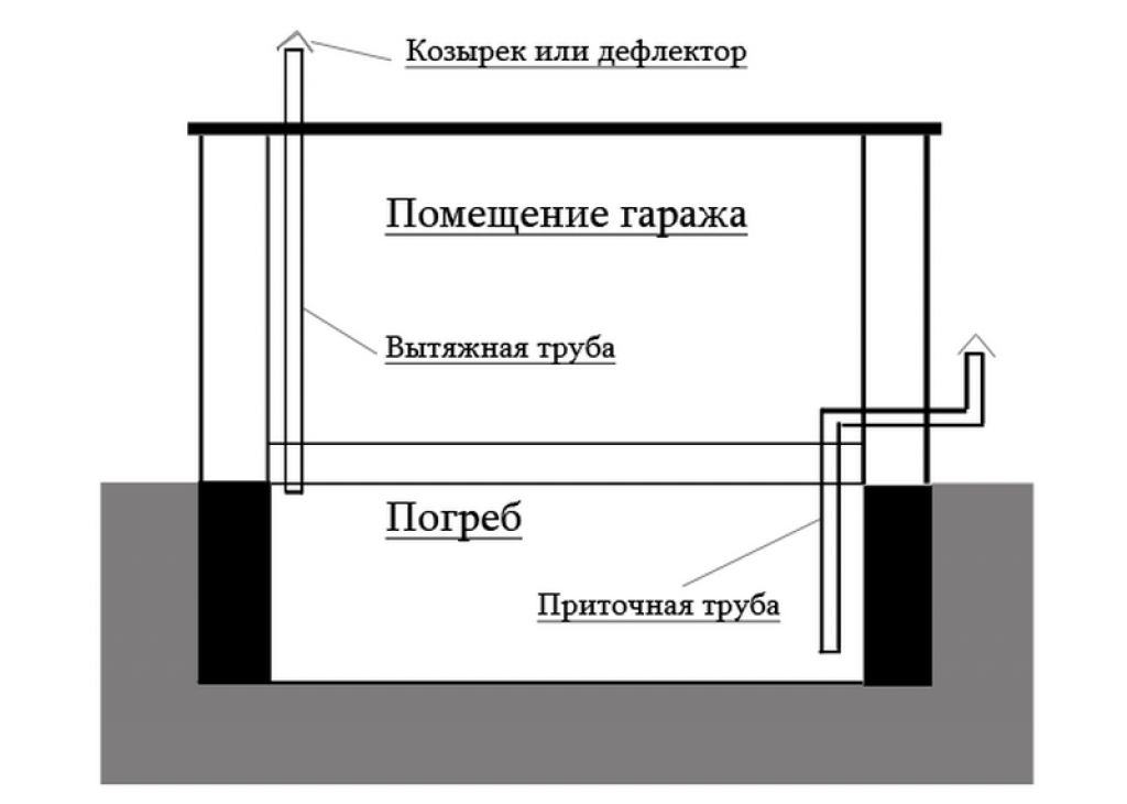 Вентиляция в гараже своими руками: схема, фото-примеры, советы