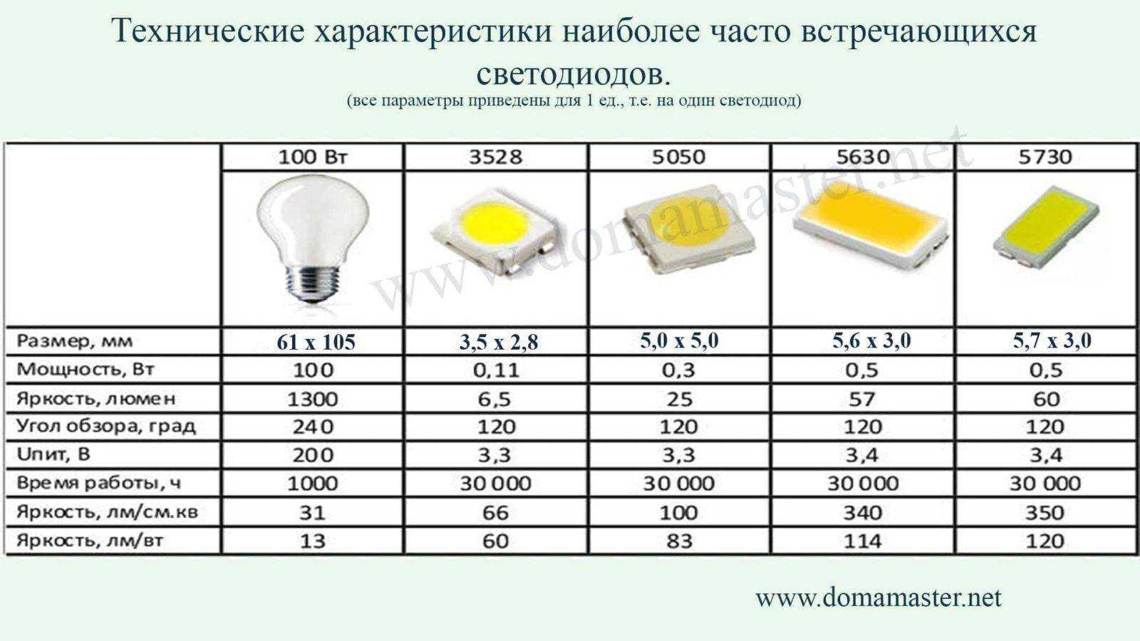 Как выбрать светодиодные лампочки для дома