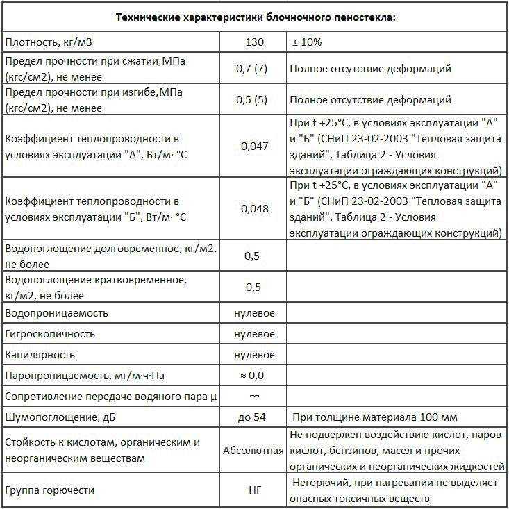 Изучаем пеностекло. все достоинства и недостатки стеклянного утеплителя