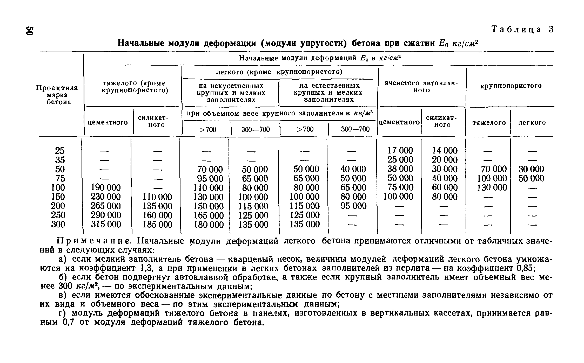 Начальный модуль упругости бетона в15, в20, в25: от чего зависит и как правильно произвести расчет