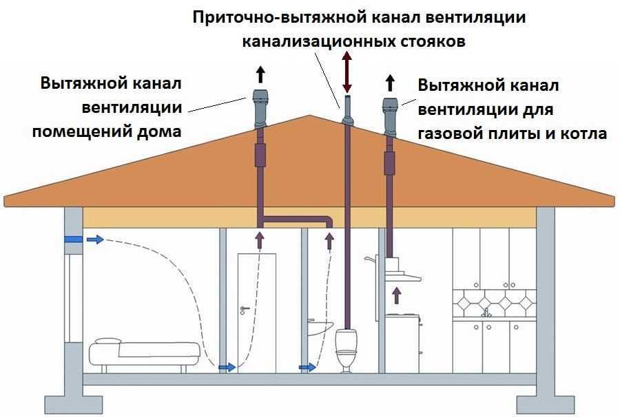 Вентиляция в частном доме своими руками: схема устройства