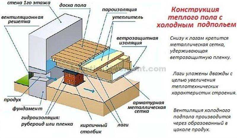 Утепление деревянного пола первого этажа над подвалом своими руками | o-builder.ru