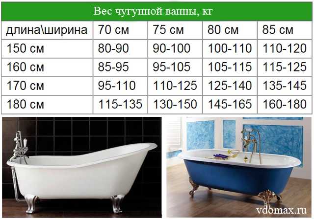 Как выбрать хорошую чугунную ванну: рейтинг лучших производителей