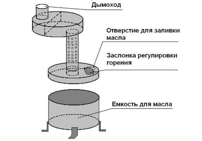 Печь на отработке своими руками: чертежи с инструкциями