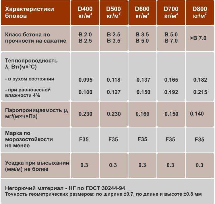Как выбрать газоблок