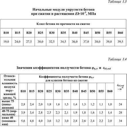 Модуль юнга