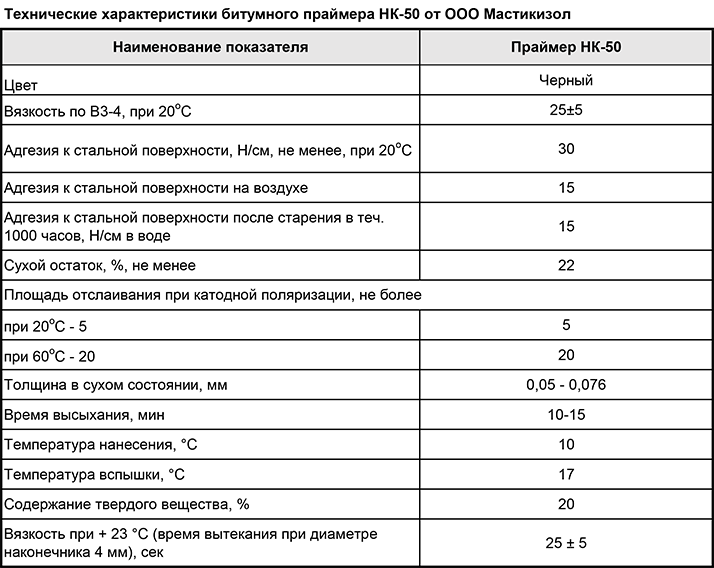 Расчет расхода битумного праймера на 1 м2 для гидроизоляции: нормы
