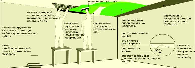 Можно ли наносить штукатурку на гипсокартонную поверхность