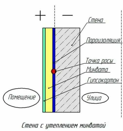 Утепление стен изнутри минватой плюс гипсокартон: технология, видео и фото