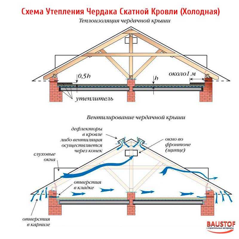 Мансарда или холодный чердак: что выбрать?