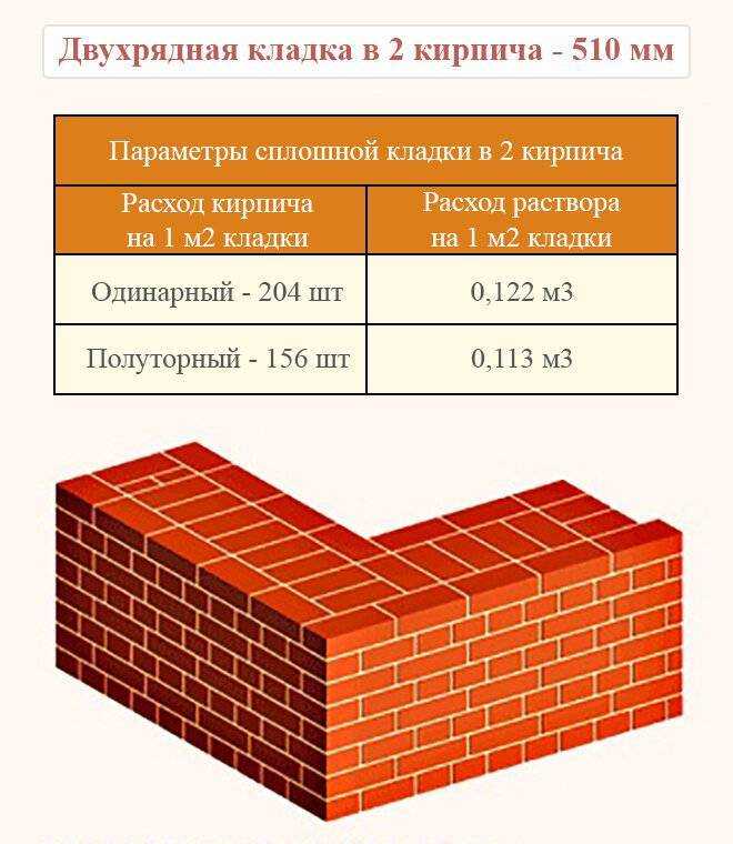 Онлайн калькулятор расчета облицовочного и рядового кирпича