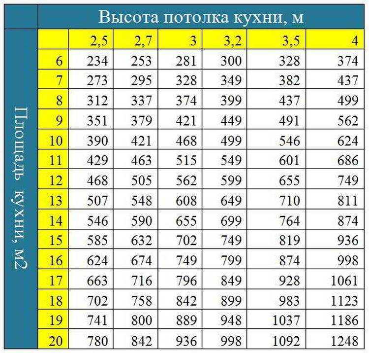 Как выбрать вытяжку для кухни: рекомендации zoom. cтатьи, тесты, обзоры