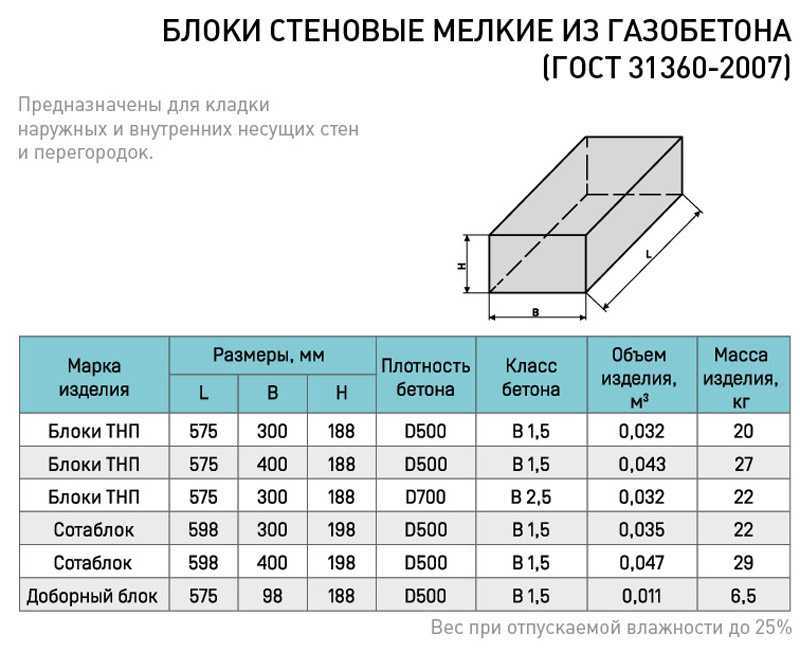 Пеноблок. размеры и цены