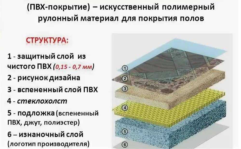Линолеум для стен  свойства и структура материала, монтаж - все про гипсокартон