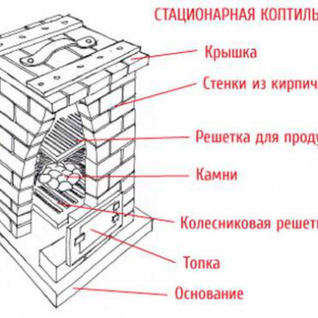 Коптильня холодного копчения своими руками - чертежи, размеры и инструкция по строительству