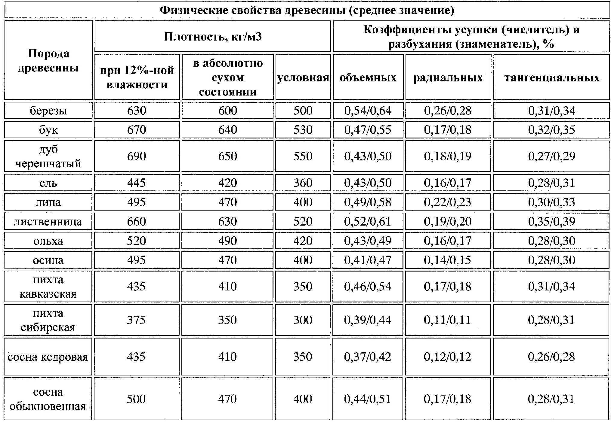 Преимущества рубленой бани, какие материалы лучше использовать и как рубить, выбрать проект