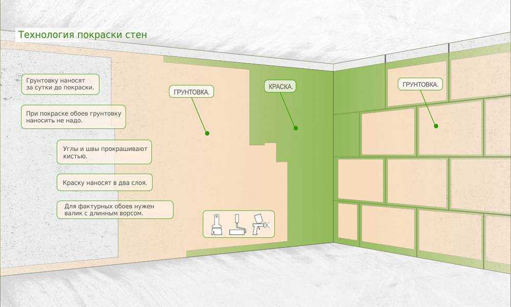 Как подготовить гипсокартон к покраске. подготовка гипсокартона к покраске | дома на века