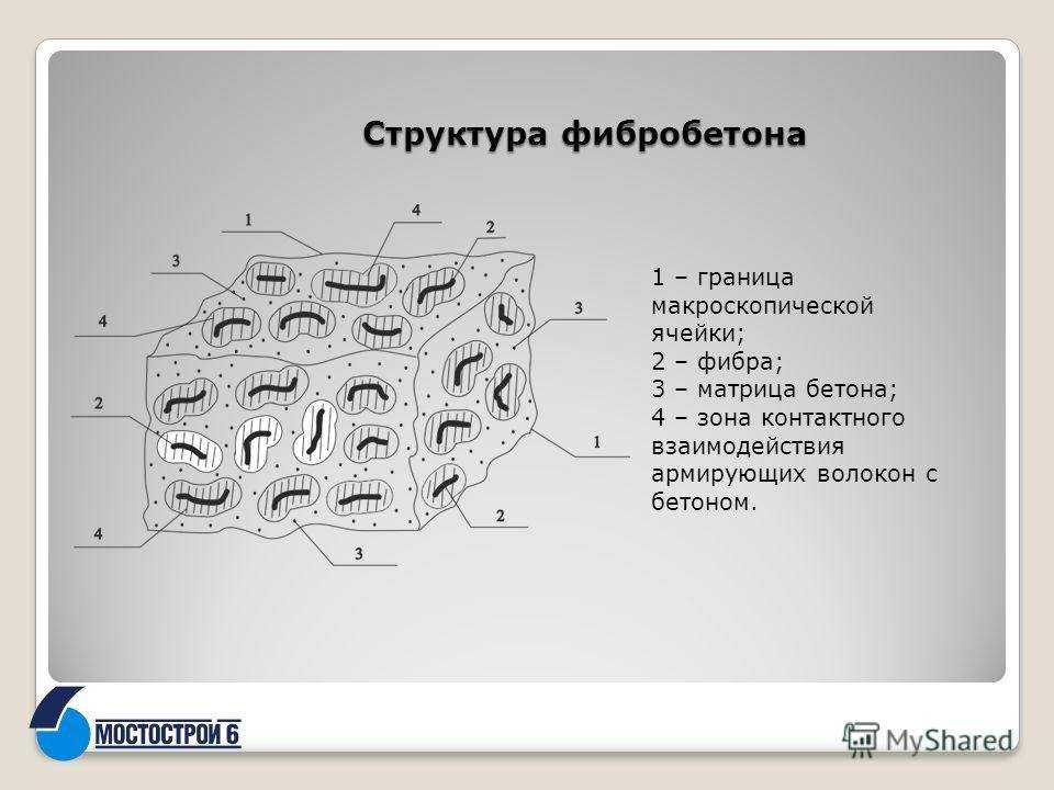 Что такое фибробетон и где он применяется?