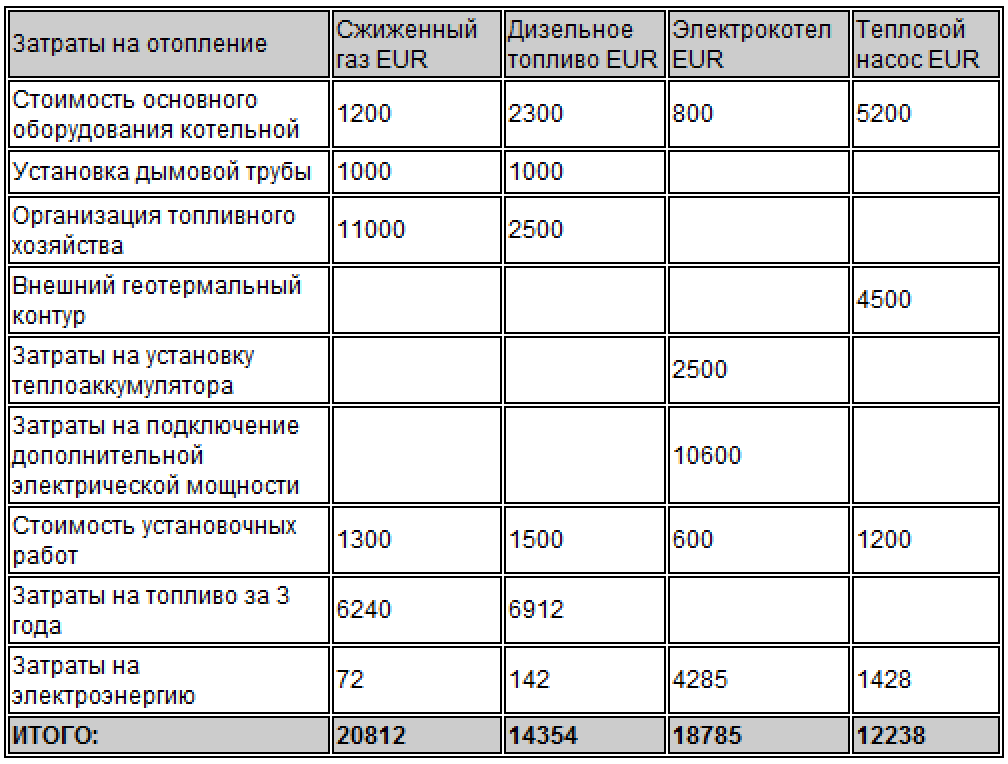 Какую систему отопления выбрать для частного дома