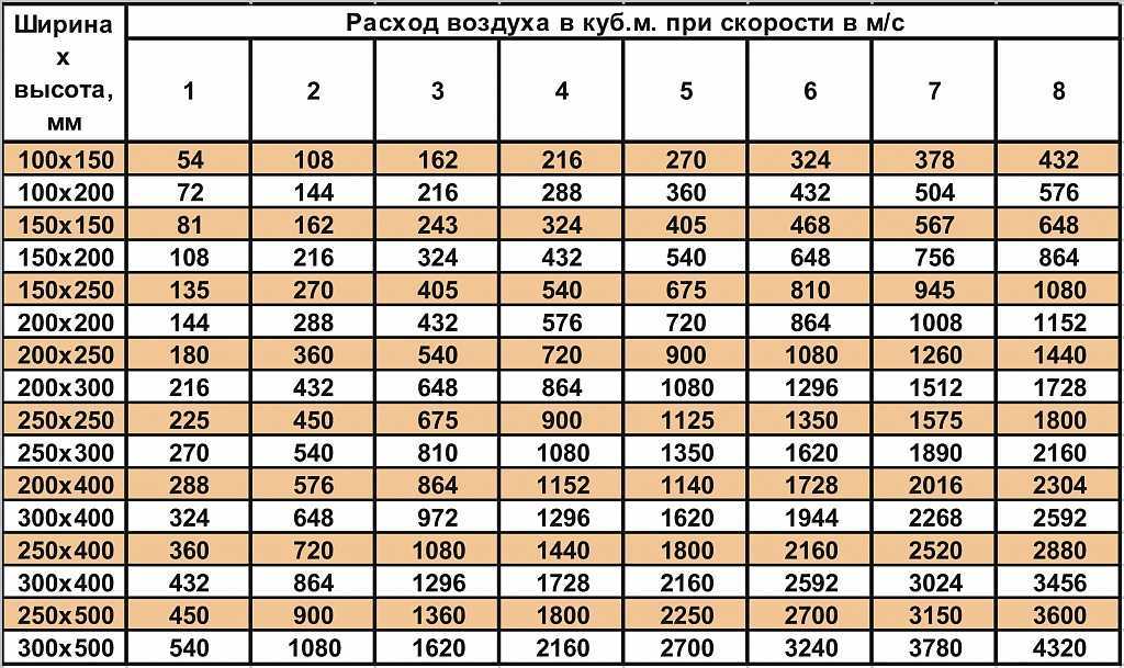 Выбор и расчет диаметра воздуховода