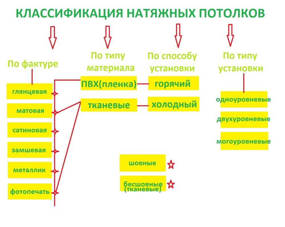 Какое полотно лучше для натяжного потолка? (11 фото)