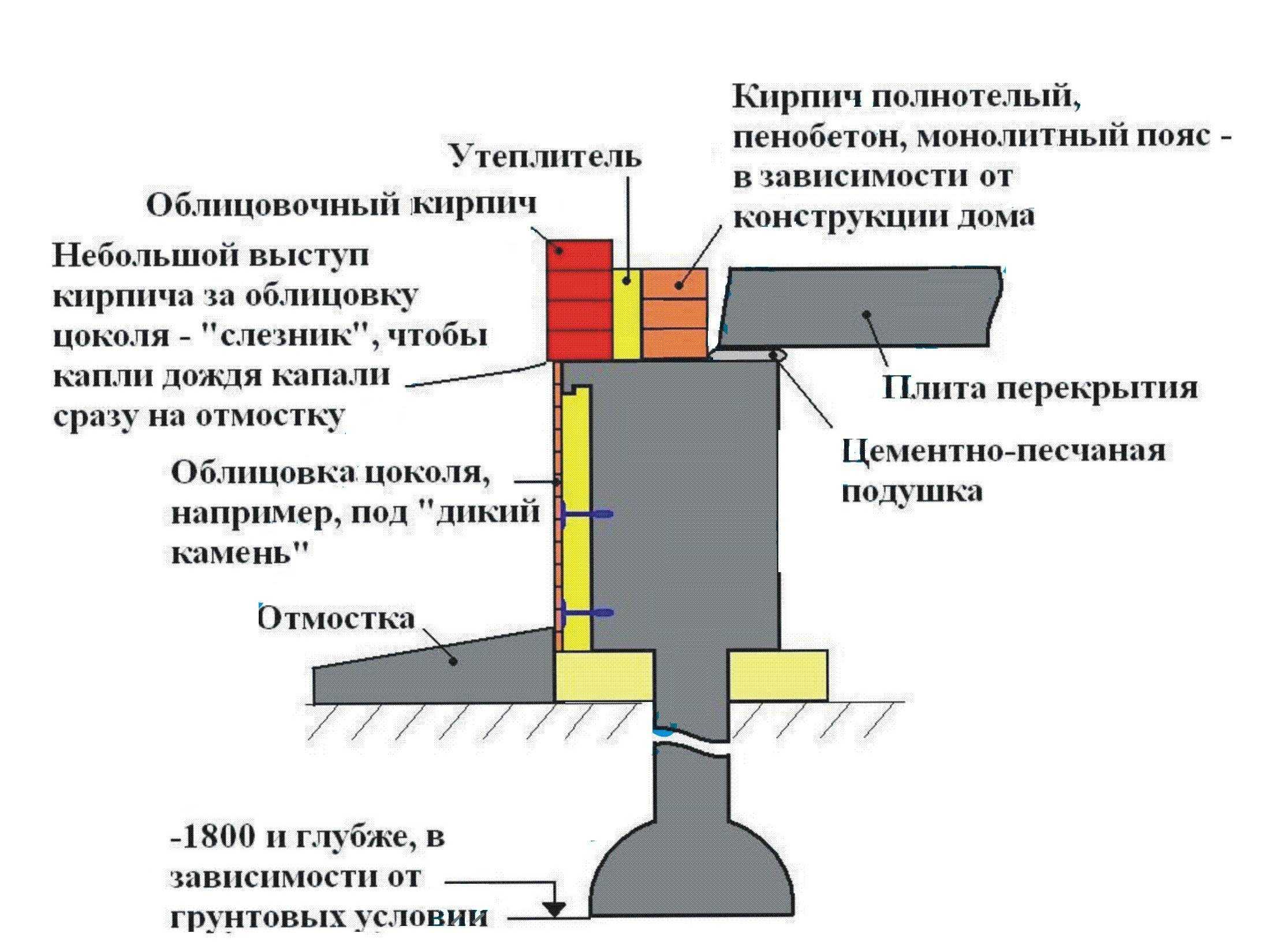 Утепление свайного фундамента: чем утеплять, порядок работ