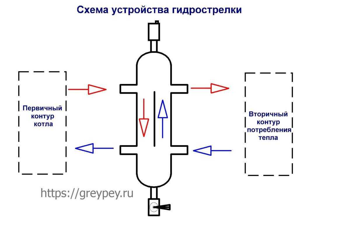 Расчет мощности насосов для отопления с гидрострелкой