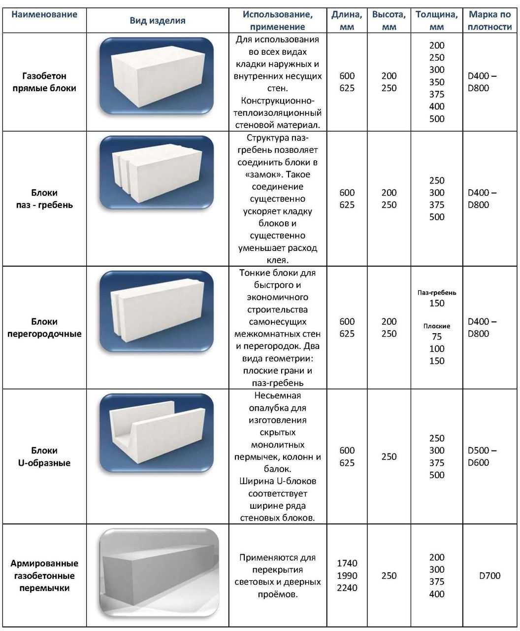 Качество превыше всего: рейтинг лучших производителей газобетонных блоков 2021 года