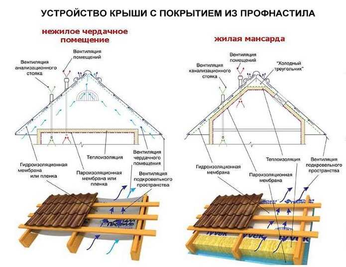 Крепление профнастила на крыше: расстояние между саморезами - изготовление и монтаж металлоконструкций
