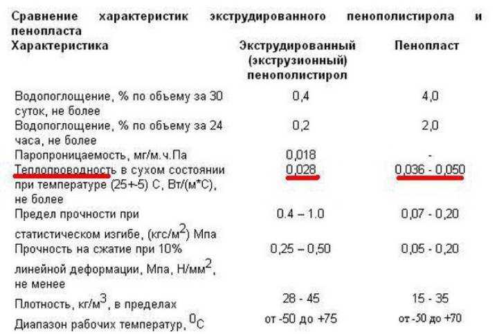 Экструдированный пенополистирол: плотность и размеры материала, способы монтажа