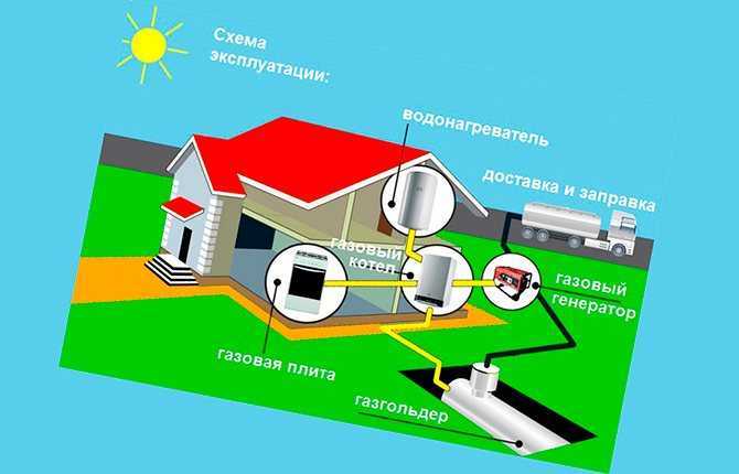 Заправка газгольдера сжиженным газом - обзор всех условий