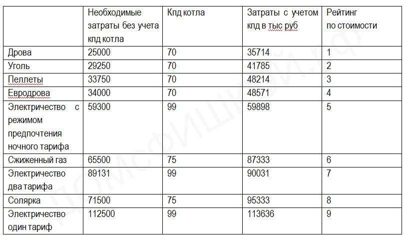 Как закладывать дрова в печь. как складывать дрова в топке.