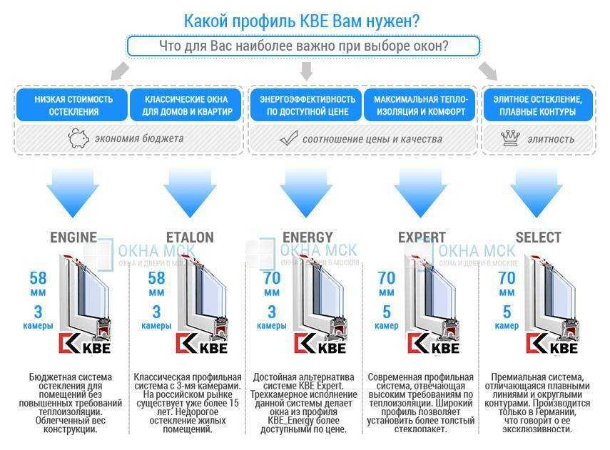На что ориентироваться при выборе пластиковых окон и рейтинг компаний, зарекомендовавших себя на рынке