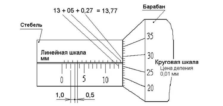 Как пользоваться микрометром, примеры измерения, важные моменты (видео)