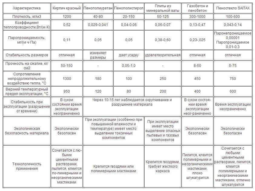 Экструдированный пенополистирол: что это такое, фото, технические характеристики, размеры