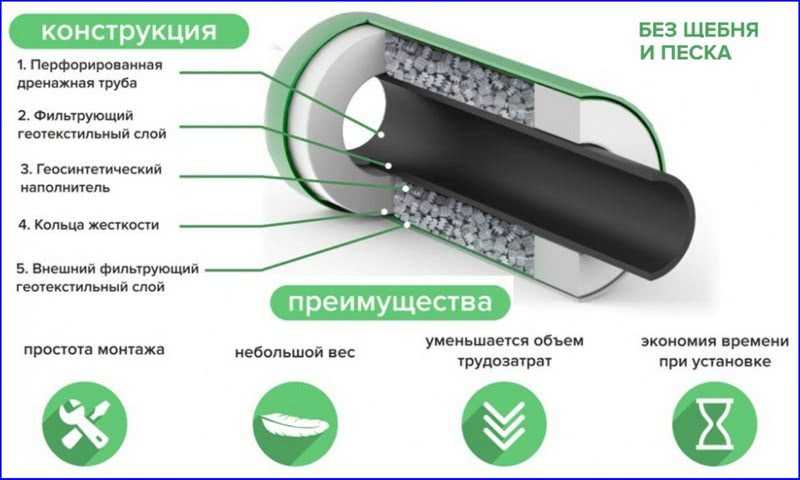 Дренажная труба 110 в фильтре геотекстиль и ее особенности / виды труб / трубы и фитинги / публикации / санитарно-технические работы