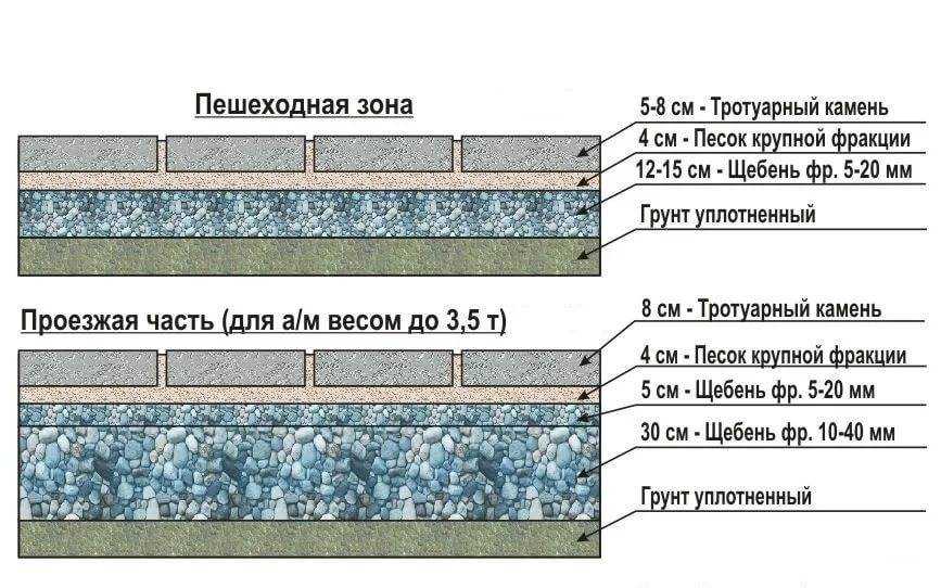 Укладка тротуарной плитки своими руками пошаговая: инструкция