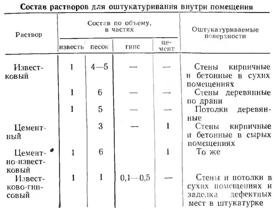 Виды сухих штукатурных смесей: состав и функциональные особенности