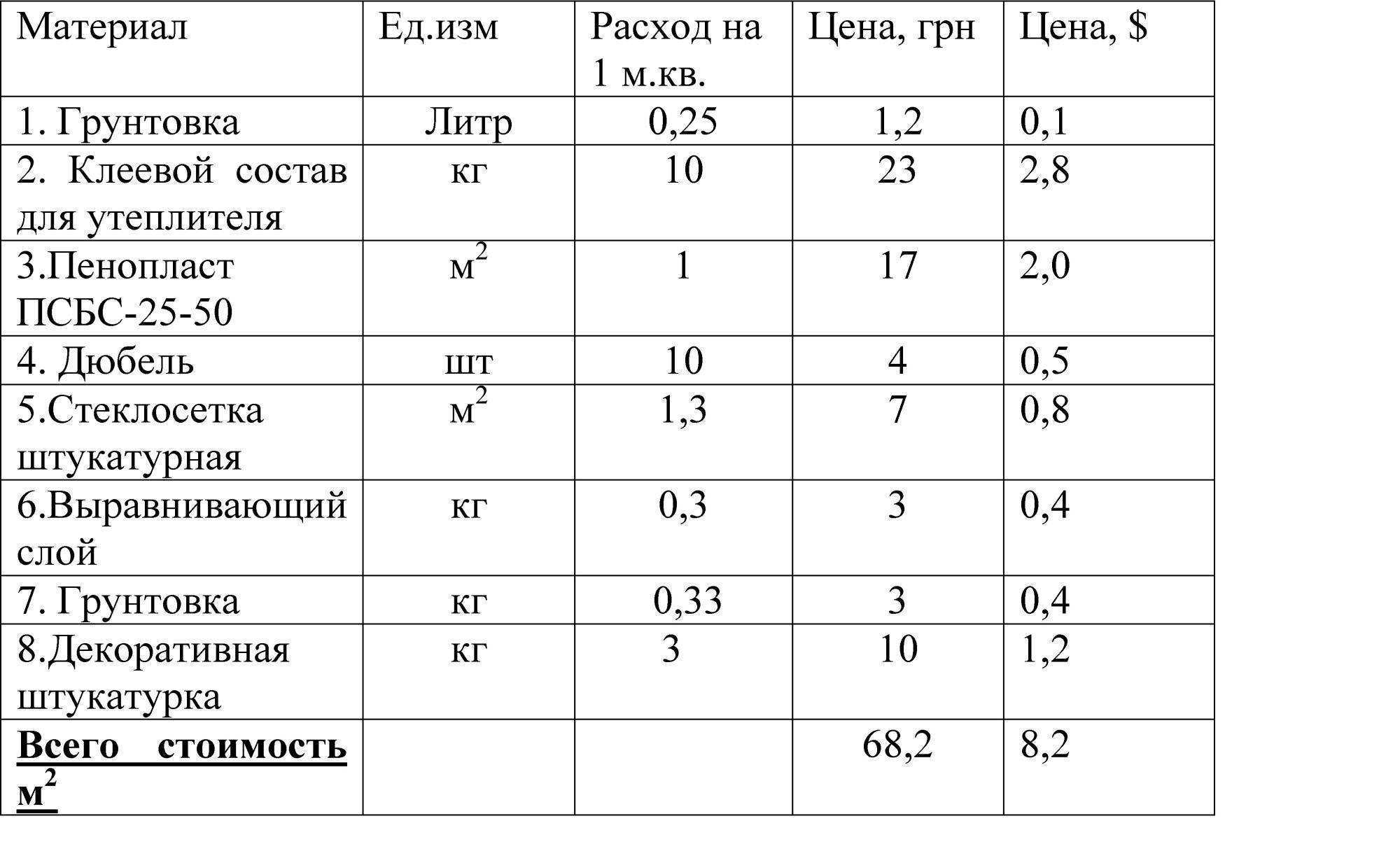 Расход грунтовки на 1 м2 стены: как правильно рассчитать